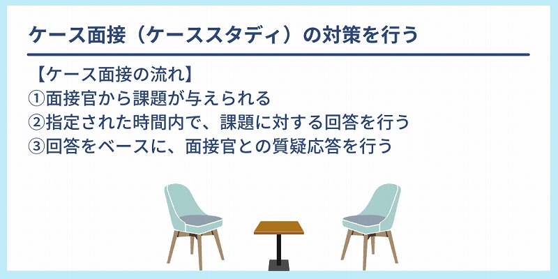 ケース面接(ケーススタディ)の対策を行う:【ケース面接の流れ】①面接官から課題が与えられる ②指定された時間内で、課題に対する回答を行う ③回答をベースに、面接官との質疑応答を行う