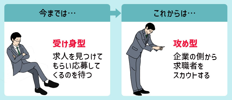 今までは…求人を見つけてもらい応募してくるのを待つ受け身型→これからは…企業の側から求職者をスカウトする攻め型