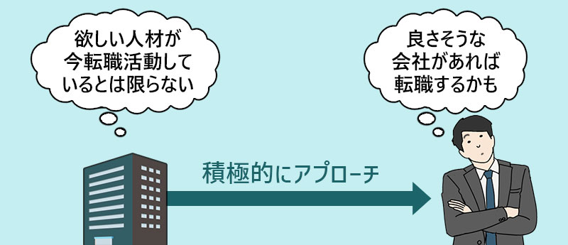 企業が「良さそうな会社があれば転職するかも」という層にも積極的にアプローチ