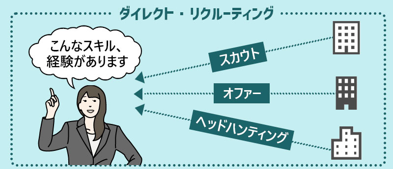 転職者「こんなスキル、経験があります」←企業がダイレクト・リクルーティング