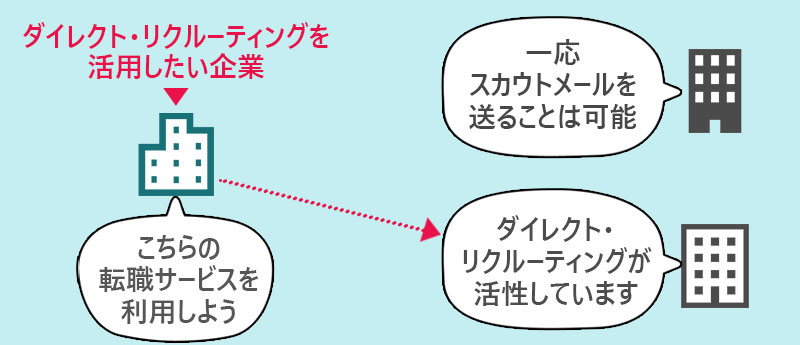 ダイレクト・リクルーティングを活用したい企業はダイレクト・リクルーティングが活性している転職サイトを利用する