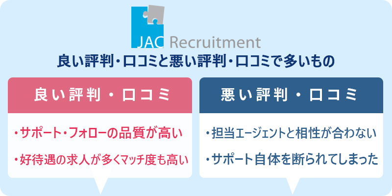 JACリクルートメントの良い口コミ評価と悪い口コミ評価で多いもの ●良い口コミ評価:サポート・フォローの品質が高い 好待遇の求人が多くマッチ度も高い ●悪い口コミ評価:担当エージェントと相性が合わない サポート自体を断られてしまった