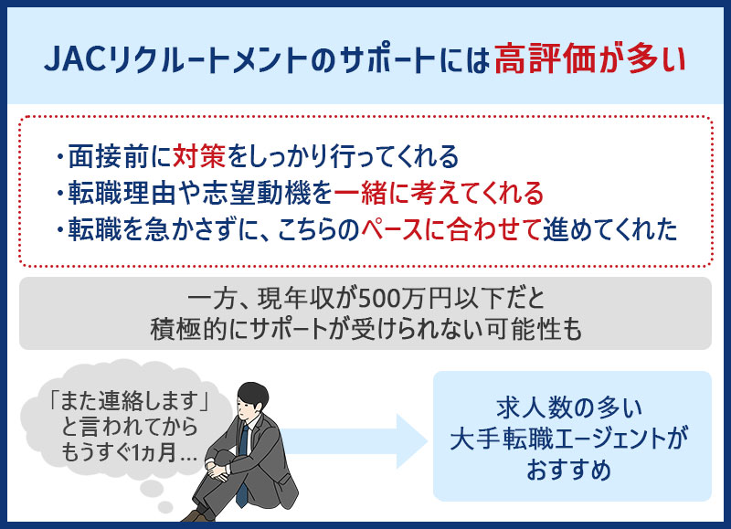 JACリクルートメントのサポートには高評価が多い ●面接前に対策をしっかり行ってくれる ●転職理由や志望動機を一緒に考えてくれる ●転職を急かさずに、こちらのペースに合わせて進めてくれた ■一方、現年収が500万円以下だと積極的にサポートが受けられない可能性も→求人数の多い大手転職エージェントがおすすめ