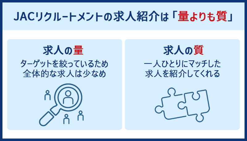 JACリクルートメントの求人紹介は「量よりも質」 ●求人の量:ターゲットを絞っているため全体的な求人は少なめ ●求人の質:一人ひとりにマッチした求人を紹介してくれる