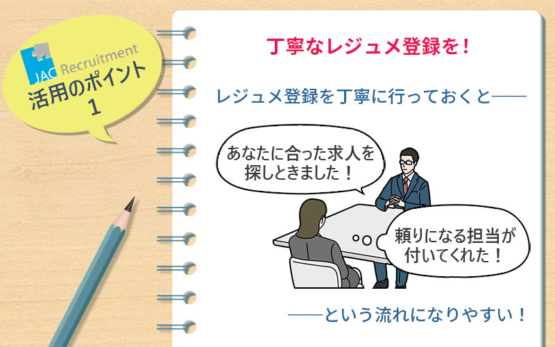 JACリクルートメント活用のポイント1 丁寧なレジュメ登録を! レジュメ登録を丁寧に行っておくと──「よさげなヘッドハンターが見つかった!」──という流れになりやすい!
