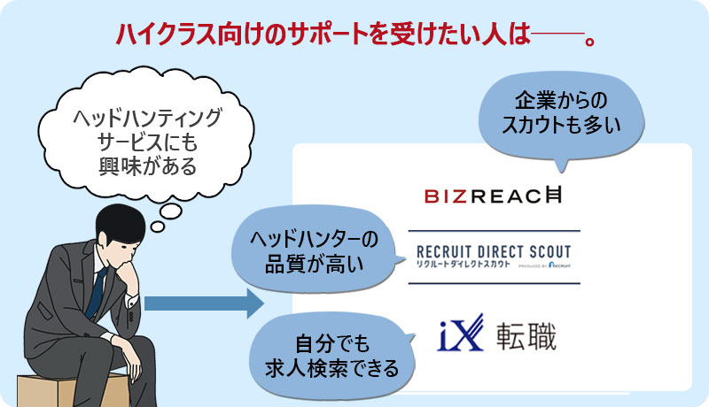 ハイクラス向けのサポートを受けたい人は──。おすすめは、リクルートダイレクトスカウト・ビズリーチ・doda X