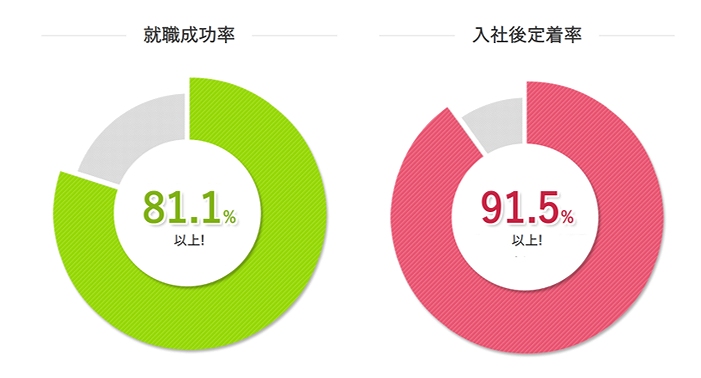 就職成功率81.1%以上! 入社後定着率91.5%以上!