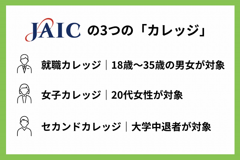 JAICの3つのカレッジ ●就職カレッジ|18歳~35歳の男女が対象 ●女子カレッジ|20代女性が対象 ●セカンドカレッジ|大学中退者が対象