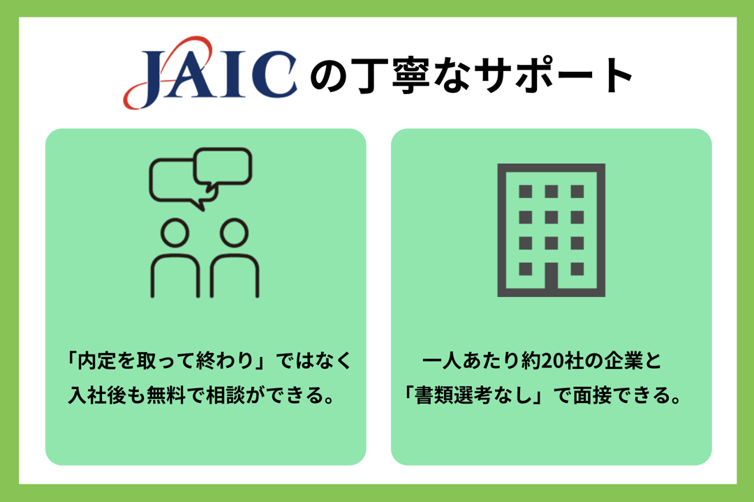 JAICの丁寧なサポート ●「内定を取って終わり」ではなく入社後も無料で相談ができる。 ●一人あたり約20社の企業と「書類選考なし」で面接できる。