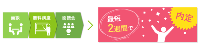 最短2週間で内定