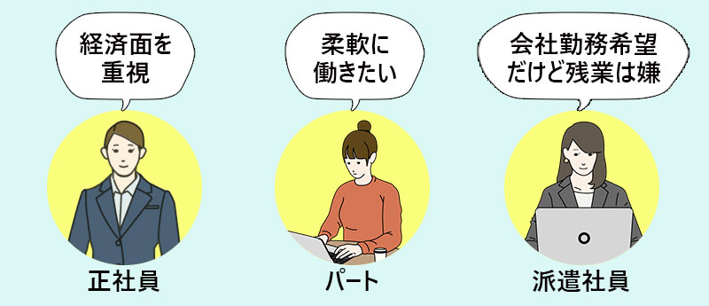 経済面を重視→正社員、柔軟に働きたい→パート、会社勤務希望だけど残業は嫌→派遣社員