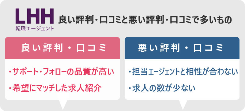 LHH転職エージェントの良い評判・口コミと悪い評判・口コミで多いもの ●良い評判・口コミ:サポート・フォローの品質が高い 希望にマッチした求人紹介 ●悪い評判・口コミ:担当エージェントと相性が合わない 求人の数が少ない