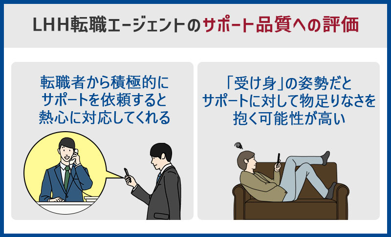 LHH転職エージェントのサポート品質への評価 ●転職者から積極的にサポートを依頼すると熱心に対応してくれる ●「受け身」の姿勢だとサポートに対して物足りなさを抱く可能性が高い