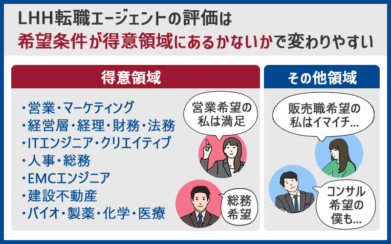 LHH転職エージェントの評価は希望条件が得意領域にあるかないかで変わりやすい ■得意領域:●営業・マーケティング ●経営層・経理・財務・法務 ●ITエンジニア・クリエイティブ ●人事・総務 ●EMCエンジニア ●建設不動産 ●バイオ・製薬・化学・医療