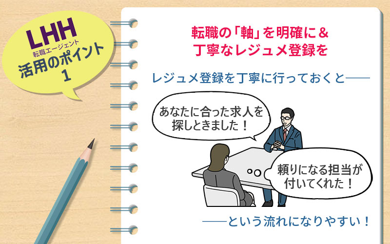 LHH転職エージェント活用のポイント1 転職の「軸」を明確に&丁寧なレジュメ登録を! レジュメ登録を丁寧に行っておくと──「よさげなヘッドハンターが見つかった!」──という流れになりやすい!