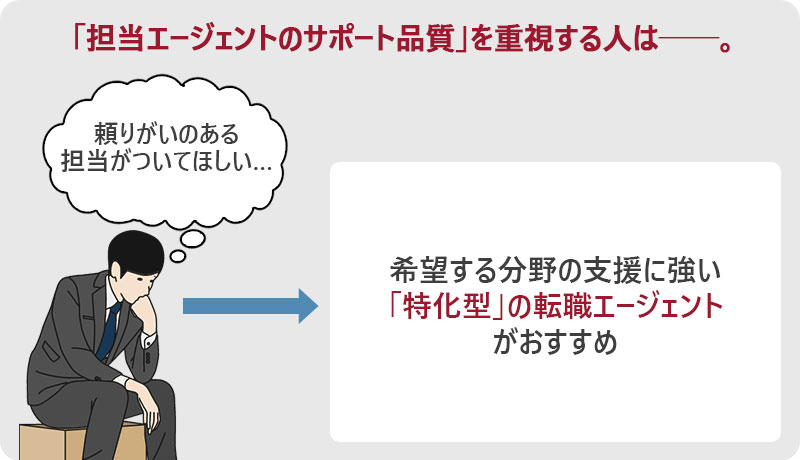 「担当エージェントのサポート品質」を重視する人は。 希望する分野の支援に強い「特化型」の転職エージェントがおすすめ