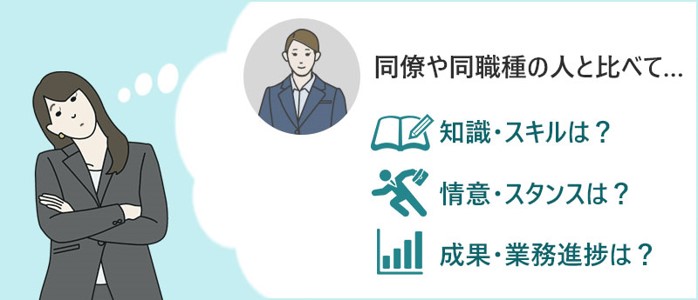 同僚や同職種の人と比べて… ●知識・スキルは? ●情意・スタンスは? ●成果・業務進捗は?
