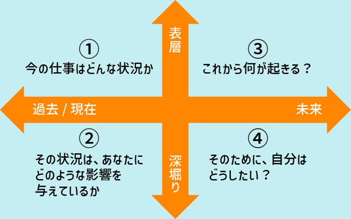 ①今の仕事はどんな状況か ②その状況は、あなたにどのような影響を与えているか ③これから何が起きる? ④そのために、自分はどうしたい?