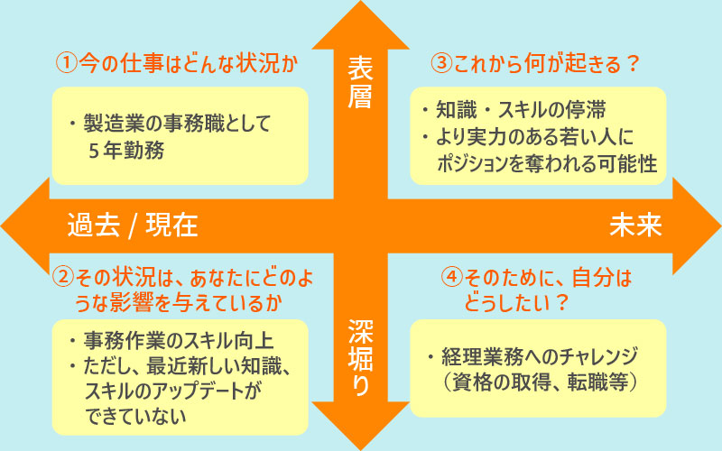 ①今の仕事はどんな状況か ・製造業の事務職として5年勤務 ②これから何が起きる? ・知識・スキルの停滞 ・より実力のある若い人にポジションを奪われる可能性 ③その状況は、あなたにどのような影響を与えているか ・事務作業のスキル向上 ・ただし、最近新しい知識、スキルのアップデートができていない ④そのために、自分はどうしたい? ・経理業務へのチャレンジ(資格の取得、転職等)