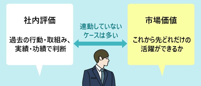 ■社内評価:過去の行動・取組み、実績・功績で判断 ■市場価値:これから先どれだけの活躍ができるか →この2つは連動していないケースが多い