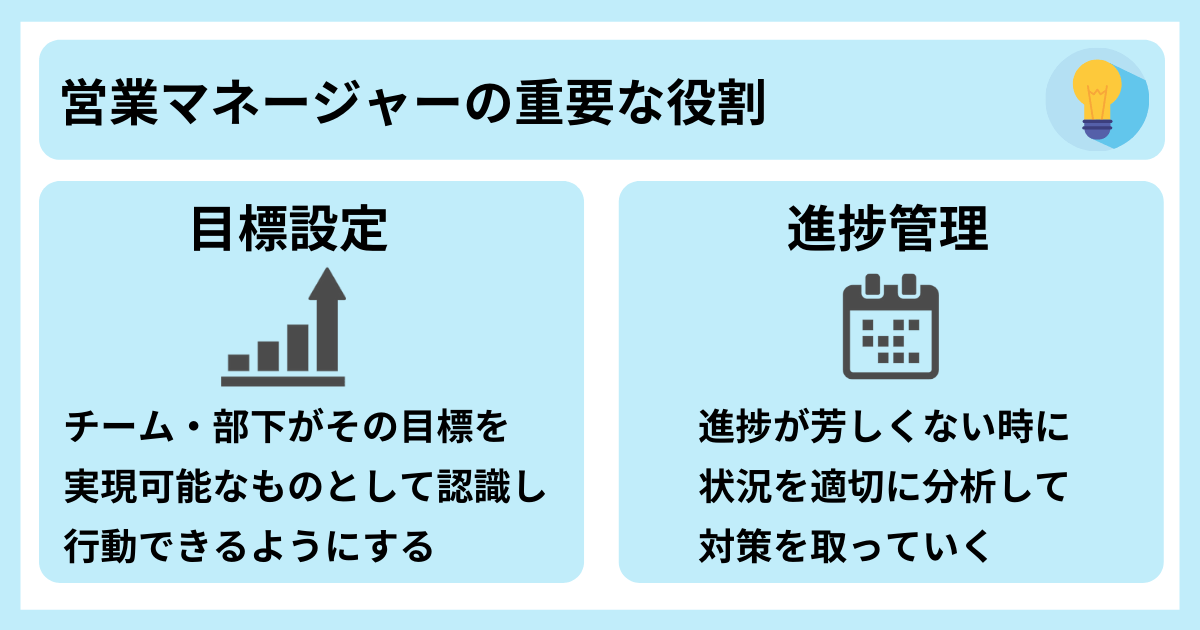 営業マネージャーの重要な役割 ■目標設定:チーム・部下がその目標を実現可能なものとして認識し行動できるようにする ■進捗管理:進捗が芳しくない時に状況を適切に分析して対策を取っていく