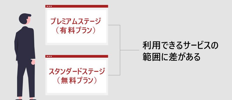 プレミアムステージ(有料プラン)とスタンダードステージ(無料プラン)は利用できるサービスの範囲に差がある