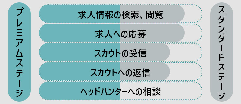 有料版「プレミアムステージ」と無料版「スタンダードステージ」の違い