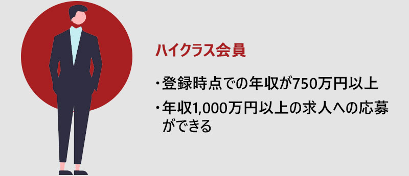ハイクラス会員の条件は…登録時点での年収が750万円以上、年収1,000万円以上の求人への応募ができる
