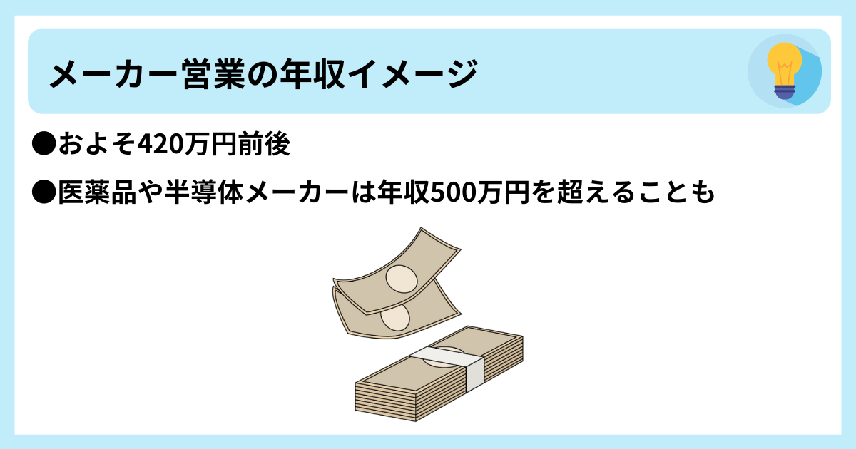 メーカー営業の年収イメージ:●およそ420万円前後 ●医薬品や半導体メーカーは年収500万円を超えることも