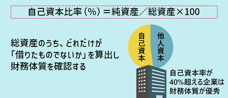 総資産のうち、どれだけが「借りたものでないか」を算出し財務体質を確認する