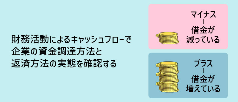 財務活動によるキャッシュフローで企業の資金調達方法と返済方法の実態を確認する