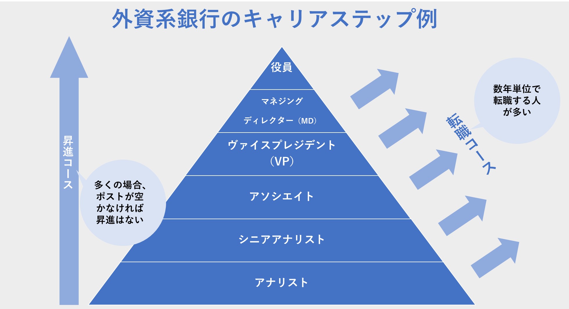 外資系銀行のキャリアステップ例 ●昇進コース:多くの場合、ポストが空かなければ昇進はない ●転職コース:数年単位で転職する人が多い
