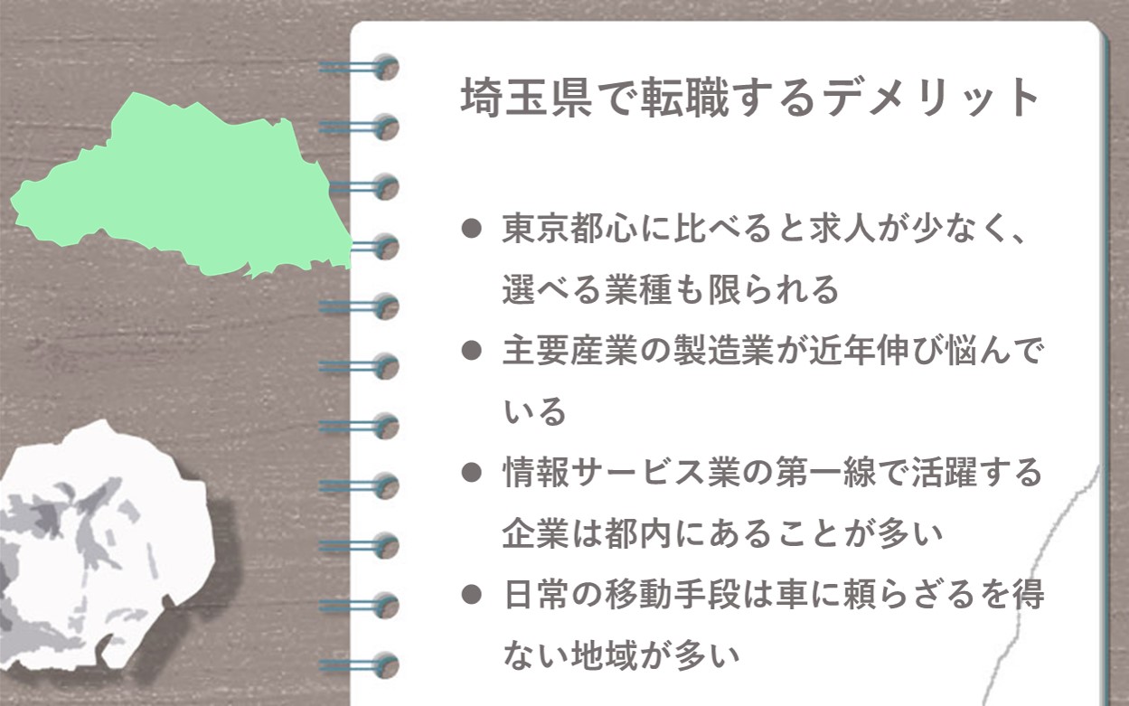 埼玉で転職するデメリット ●東京都心に比べると求人が少なく、選べる業種も限られる ●主要産業の製造業が近年伸び悩んでいる ●情報サービス業の第一線で活躍する企業は都内にあることが多い ●日常の移動手段は車に頼らざるを得ない地域が多い