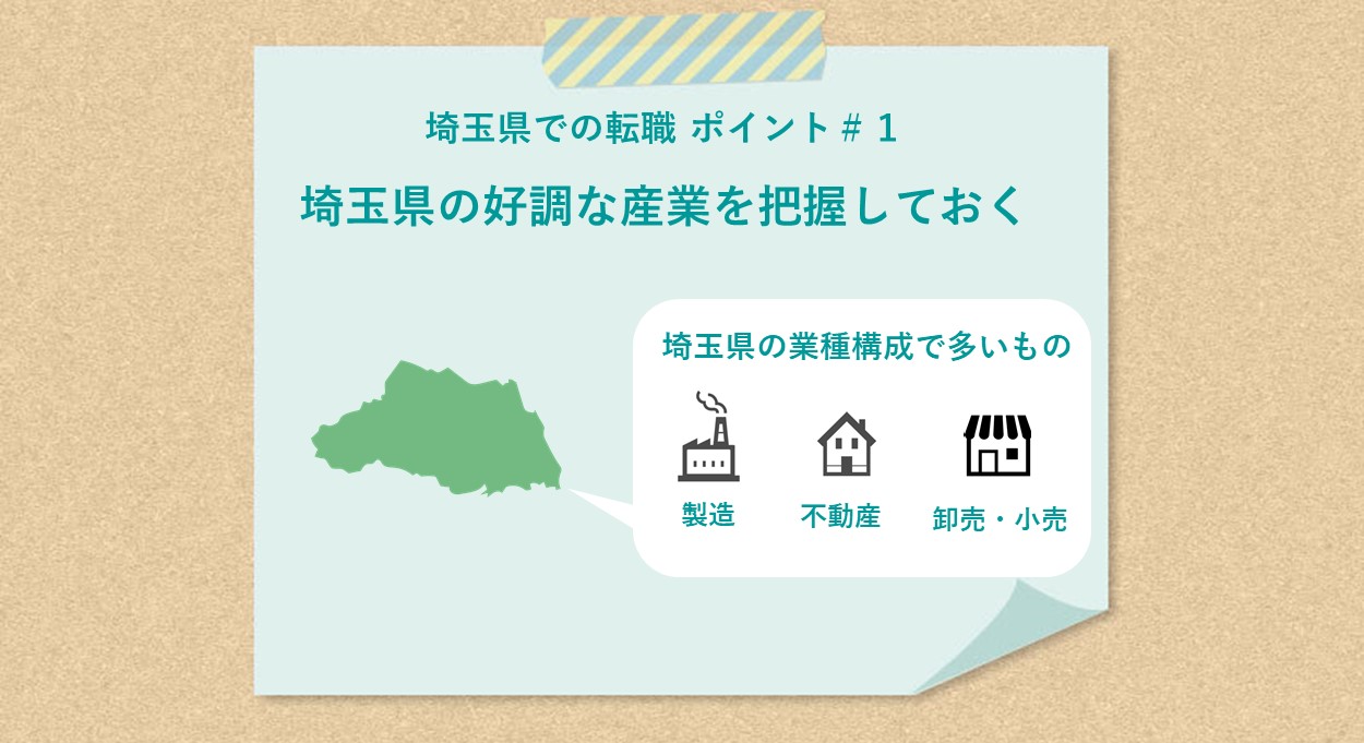 埼玉県での転職 ポイント#1 埼玉県の好調な産業を把握しておく ●埼玉県の業種構成で多いもの:製造・不動産・卸売・小売