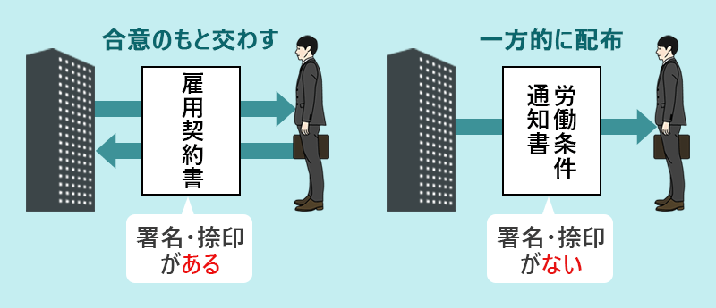 雇用契約書は合意の元に交わし、署名…捺印がある。労働条件通知書は会社が一方的に配布し、署名・捺印がない