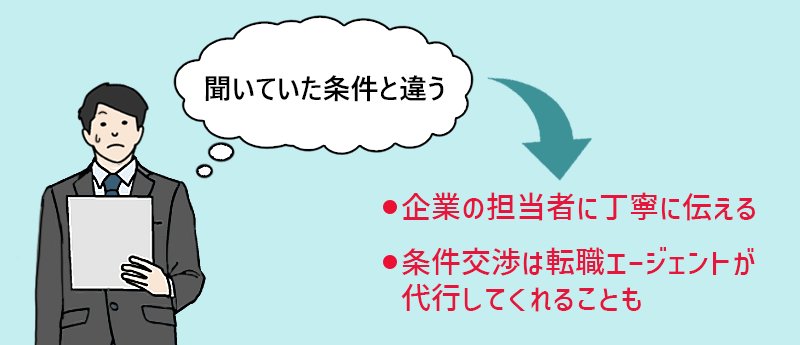 聞いていた条件と違う場合は、企業の担当者に丁寧に伝える。条件交渉は転職エージェントが代行してくれることも