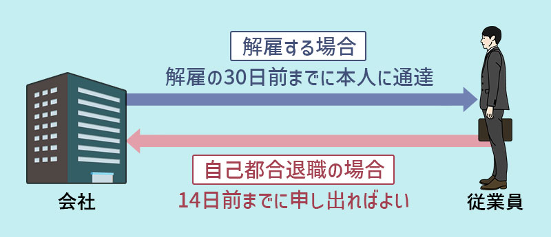解雇する場合解雇の30日前までに本人に通達。自己都合退職の場合14日前までに申し出ればよい。