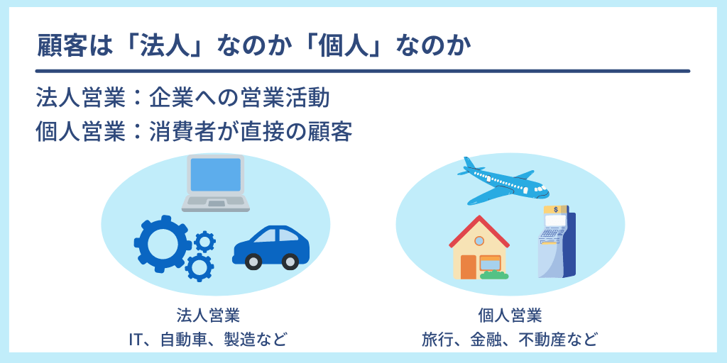 顧客は「法人」なのか「個人」なのか:法人営業:企業への営業活動(IT、自動車、製造など) 個人営業:消費者が直接の顧客(旅行、金融、不動産など)