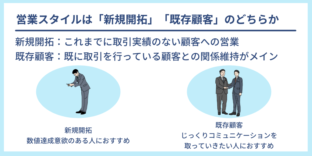 営業スタイルは「新規開拓」「既存顧客」のどちらか:新規開拓:これまでに取引実績のない顧客への営業(数値達成意欲のある人におすすめ) 既存顧客:既に取引を行っている顧客との関係維持がメイン(じっくりコミュニケーションを取っていきたい人におすすめ)