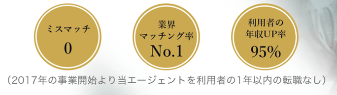 ●ミスマッチ0 ●業界マッチング率No.1 ●利用者の年収UP率95% (2017年の事業開始より当エージェントを利用者の1年以内の転職なし)
