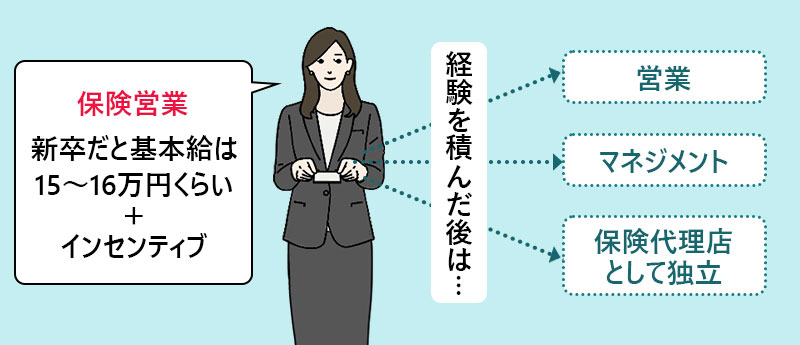 新卒だと基本給は15~16万円くらい+インセンティブ。経験を積んだ後は…営業、マネジメント、保険代理店として独立