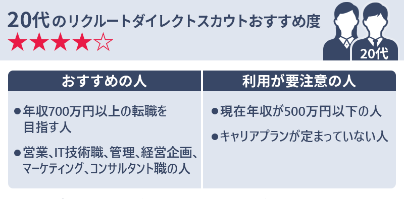 20代のリクルートダイレクトスカウトおすすめ度★★★☆☆ 〇おすすめの人 ・年収600万円以上の転職を目指す人 ・営業、IT技術職、管理、経営企画、マーケティング、コンサルタント職の人 〇利用が要注意の人 ・現在年収が500万円以下の人 ・キャリアプランが定まっていない人