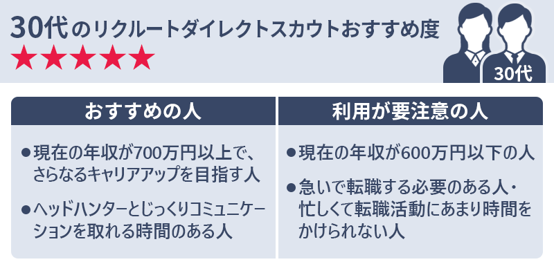 30代のリクルートダイレクトスカウトおすすめ度★★★★★ 〇おすすめの人 ・現在の年収が700万円以上で、さらなるキャリアアップを目指す人 ・ヘッドハンターとじっくりコミュニケーションを取れる時間のある人 〇利用が要注意の人 ・現在の年収が600万円以下の人 ・急いで転職する必要のある人・忙しくて転職活動にあまり時間をかけられない人