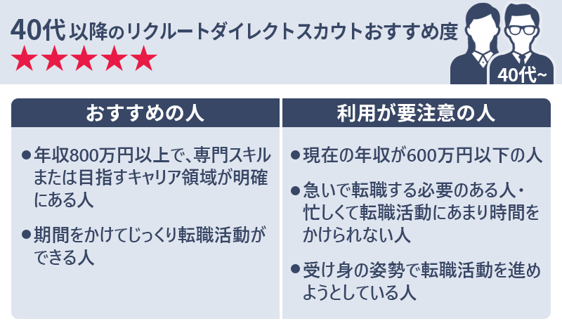 40代のリクルートダイレクトスカウトおすすめ度★★★★★ 〇おすすめの人 ・年収800万円以上で、専門スキルまたは目指すキャリア領域が明確にある人 ・期間をかけてじっくり転職活動ができる人 〇利用が要注意の人 ・現在の年収が600万円以下の人 ・急いで転職する必要のある人・忙しくて転職活動にあまり時間をかけられない人 ・受け身の姿勢で転職活動を進めようとしている人