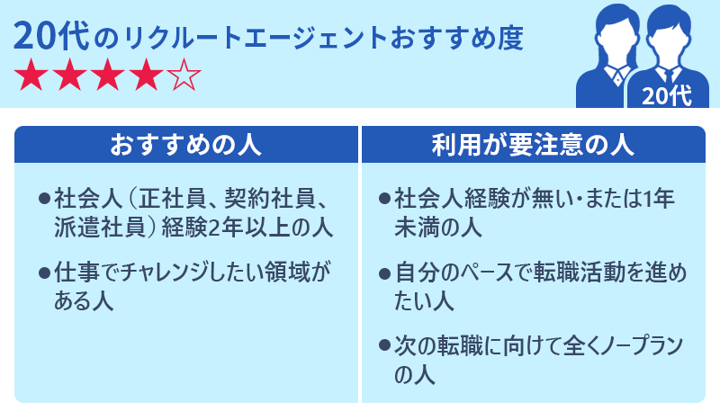 20代のリクルートエージェントおすすめ度★★★★★ 〇おすすめの人 ・社会人(正社員、契約社員、派遣社員)経験2年以上の人 ・仕事でチャレンジしたい領域がある人 〇利用が要注意の人 ・社会人経験が無い・または1年未満の人 ・自分のペースで転職活動を進めたい人 ・次の転職に向けてまったくノープランの人