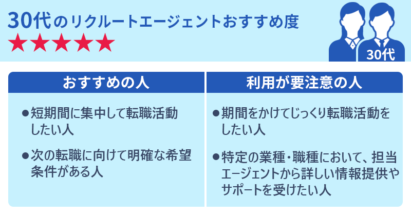 30代のリクルートエージェントおすすめ度★★★★★ 〇おすすめの人 ・短期間に集中して転職活動したい人 ・次の転職に向けて明確な希望条件がある人 〇利用が要注意の人 ・期間をかけてじっくり転職活動をしたい人 ・特定の業種・職種において、担当エージェントから詳しい情報提供やサポートを受けたい人