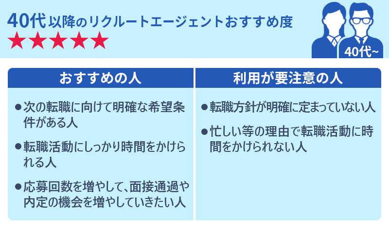 40代のリクルートエージェントおすすめ度★★★★☆ 〇おすすめの人 ・次の転職に向けて明確な希望条件がある人 ・転職活動にしっかり時間をかけられる人 ・応募回数を増やして、面接通過や内定の機会を増やしていきたい人 〇利用が要注意の人 ・転職方針が明確に定まっていない人 ・忙しい等の理由で転職活動に時間をかけられない人