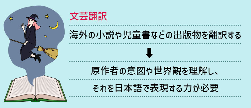文芸翻訳…海外の小説や児童書などの出版物を翻訳する→原作者の意図や世界観を理解し、それを日本語で表現する力が必要