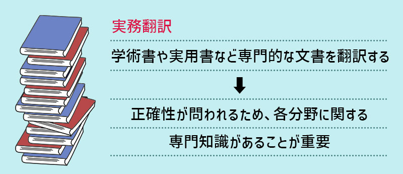 実務翻訳…学術書や実用書など専門的な文書を翻訳する→正確性が問われるため、各分野に関する専門知識があることが重要