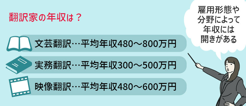 文芸翻訳…平均年収480〜800万円、実務翻訳…平均年収300〜500万円、映像翻訳…平均年収480〜600万円
